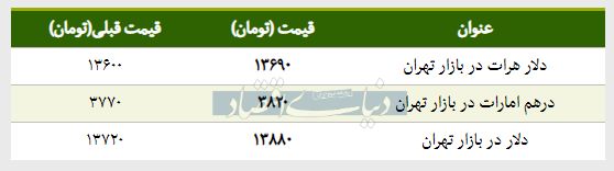 قیمت دلار در بازار امروز تهران ۱۳۹۸/۰۱/۲۶