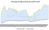 آرامش پایان هفته دلار