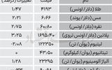 بازار جهانی - ۱۴۰۵/۰۷/۲۰