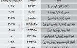 بازار جهانی - ۱۴۰۵/۰۷/۲۰