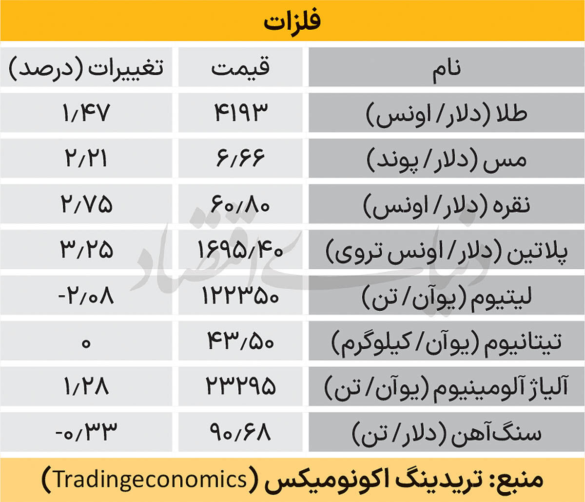 بازار جهانی - ۱۴۰۵/۰۷/۲۰