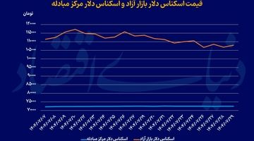 عبور هیجان از بازار ارز؟