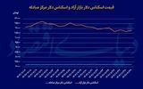 عبور هیجان از بازار ارز؟