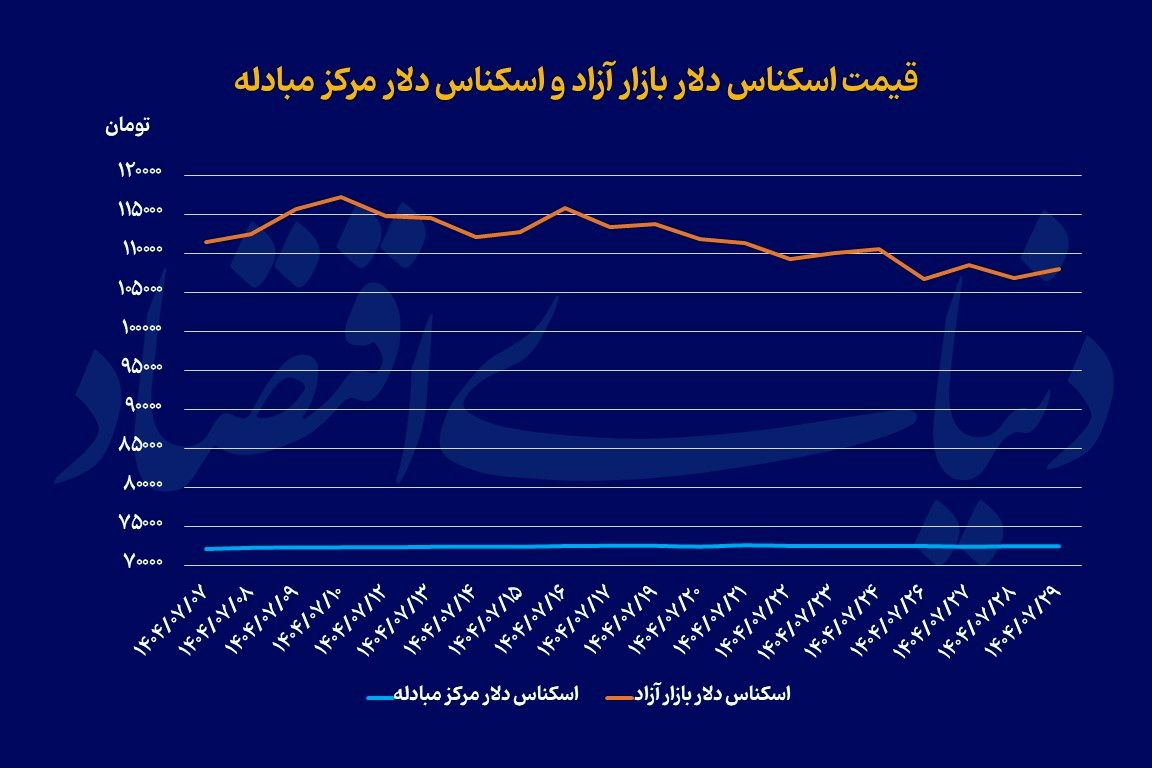 عبور هیجان از بازار ارز؟