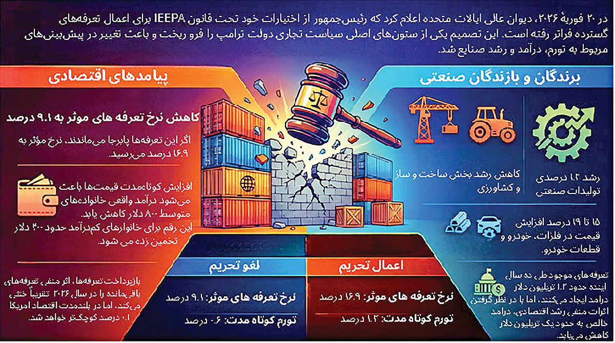 شوک قضایی به سیاست تجاری ترامپ