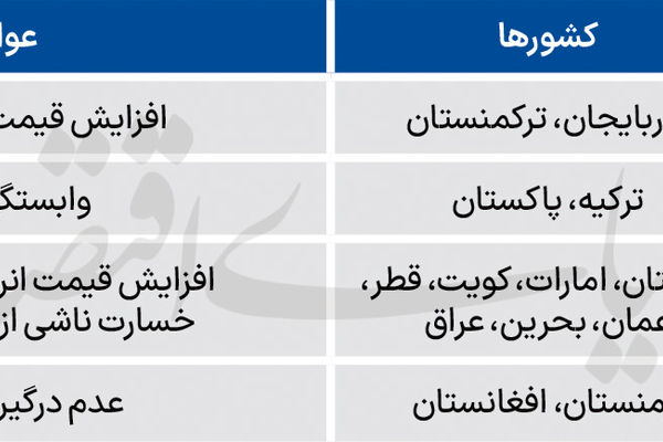 برندگان و بازندگان جنگ در منطقه