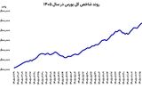 موتور بورس روشن شد