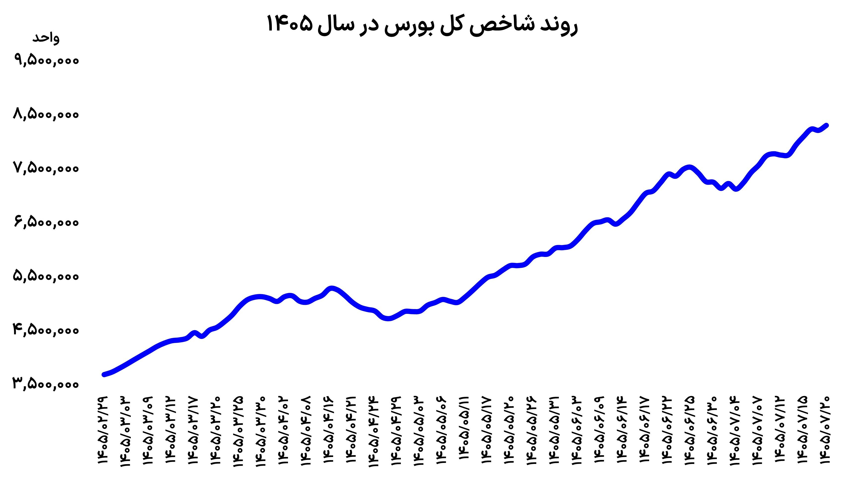 موتور بورس روشن شد