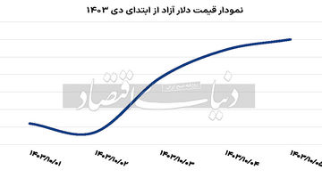 هفته پر‌نوسان دلار