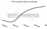 هفته پر‌نوسان دلار