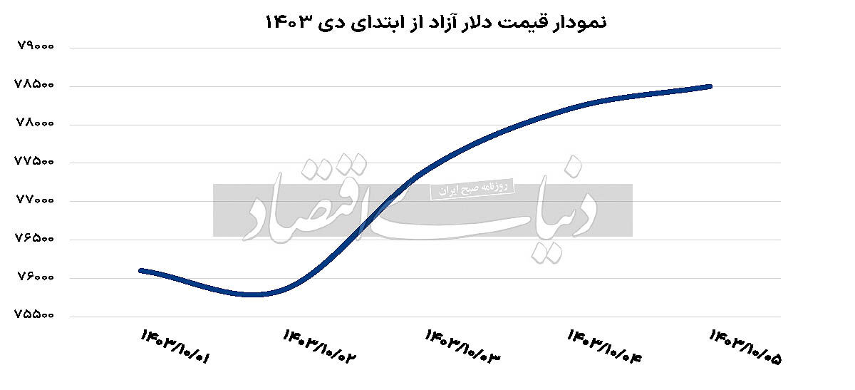 هفته پر‌نوسان دلار