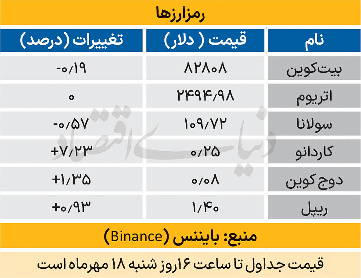 بازار جهانی - ۱۴۰۵/۰۷/۱۹