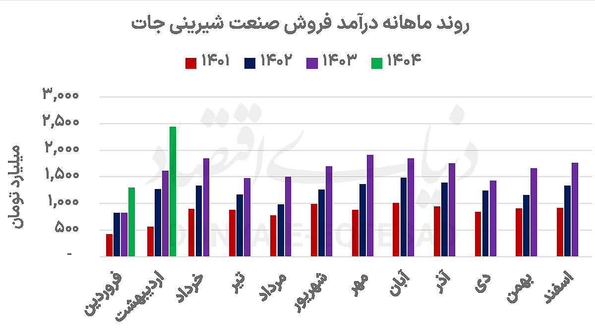 سکون توسعه‏‏‌ صنعت‌خوشمزه بورسی