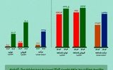 بررسی عملکرد پنج‌ماهه ارفع؛ رشد ۱۶ درصدی تولید و افزایش ۴۹ درصدی درآمد «ارفع» 

