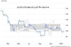 بازارهای کالایی چشم‏‏‌انتظار ترامپ