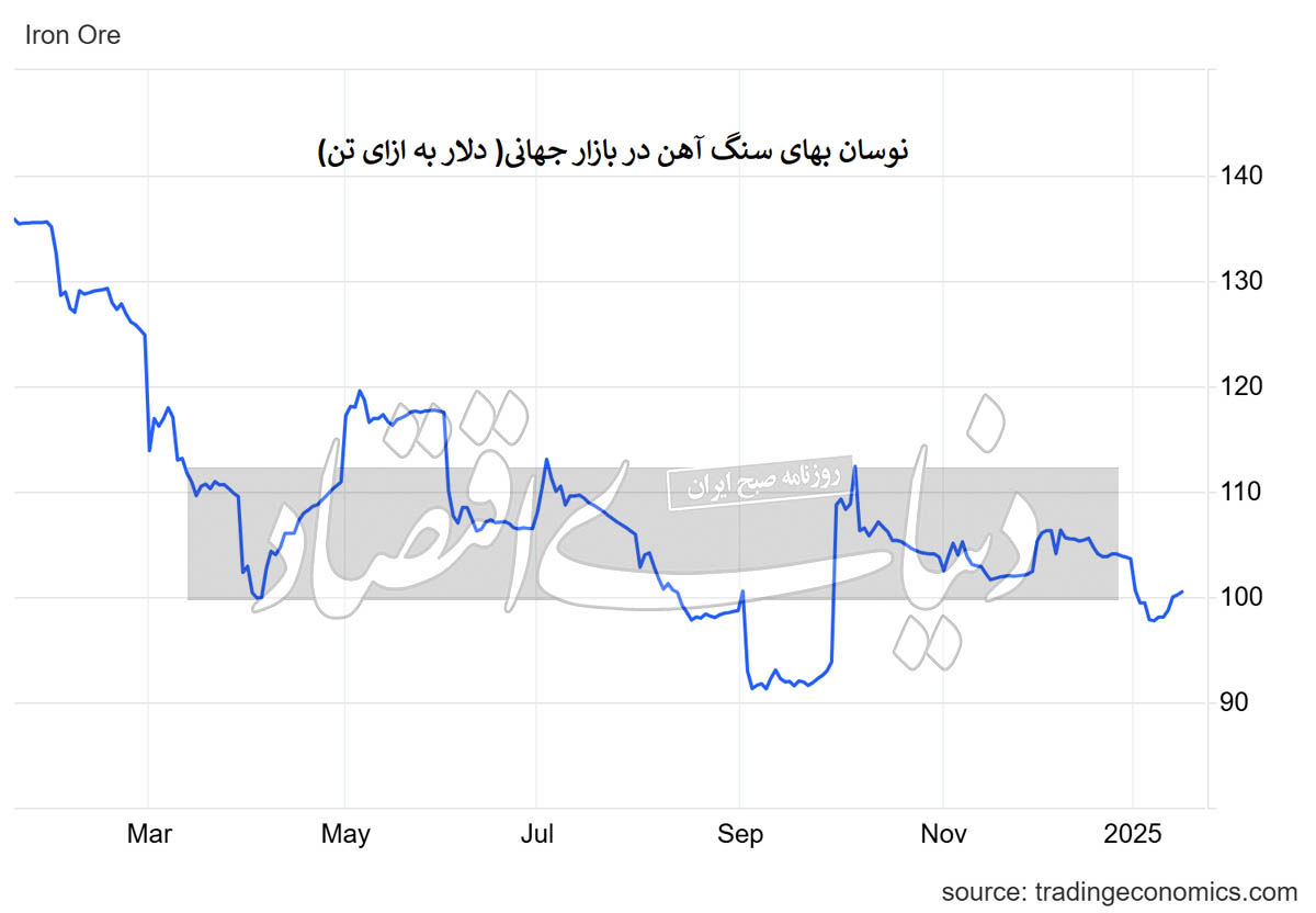 بازارهای کالایی چشم‌انتظار ترامپ