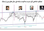 انتظارات بورسی از دولت چهاردهم