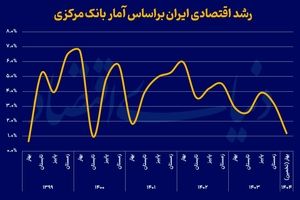 کارنامه پزشکیان در رشد و تورم