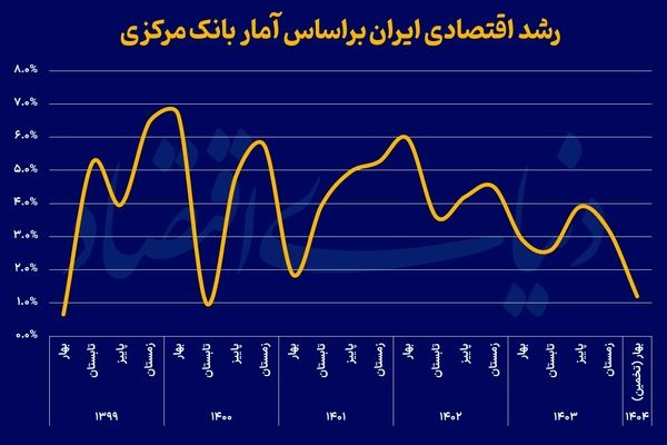 کارنامه پزشکیان در رشد و تورم