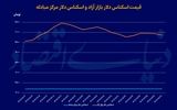 ریسک‌های سیاسی در بازار دلار