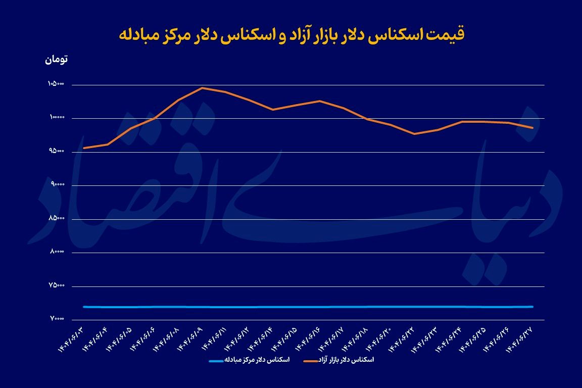 ریسکهای سیاسی در بازار دلار