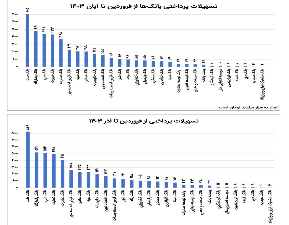 پیشتازی وام دهی «خصوصی ها»