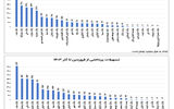 پیشتازی وام دهی «خصوصی ها»