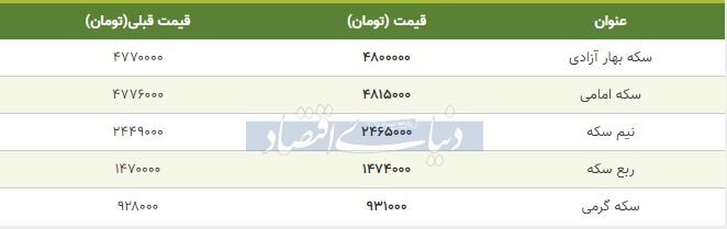 قیمت سکه امروز ۱۳۹۸/۱۰/۲۴| سکه بهار آزادی گران شد