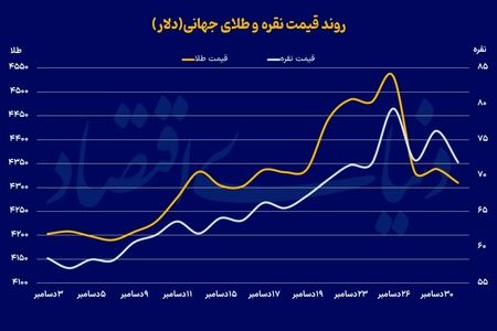 فلز زرد در نقطه عطف
