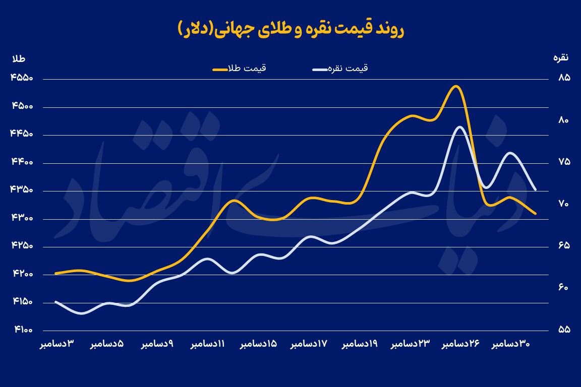 فلز زرد در نقطه عطف