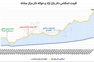 پیشروی دلار در کانال ۲۶۰