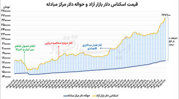 پیشروی دلار در کانال ۲۶۰