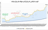 پیشروی دلار در کانال ۲۶۰