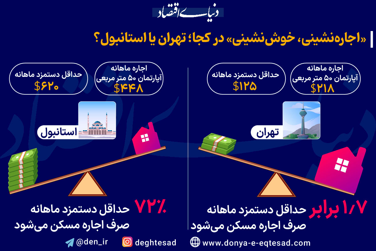 خانه ارزان‌تر، اما زندگی سخت‌تر!