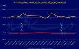 آرام‏‏‌ترین روز بازار ارز