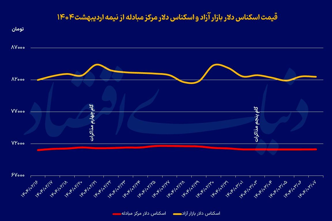 آرام‏‏‌ترین روز بازار ارز