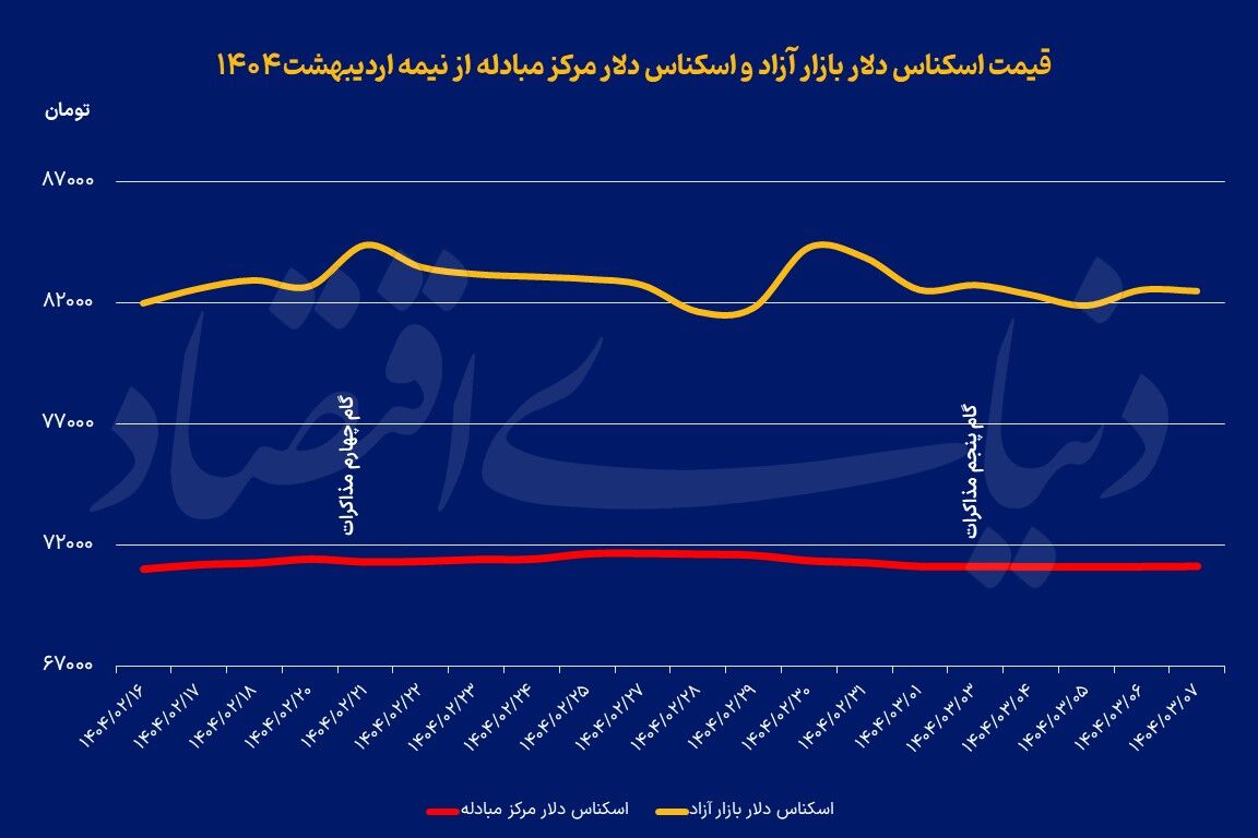 آرام‏‏‌ترین روز بازار ارز