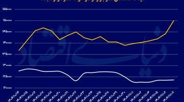محرک غیراقتصادی بازار ارز