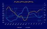 حمله ترامپ به فلز زرد