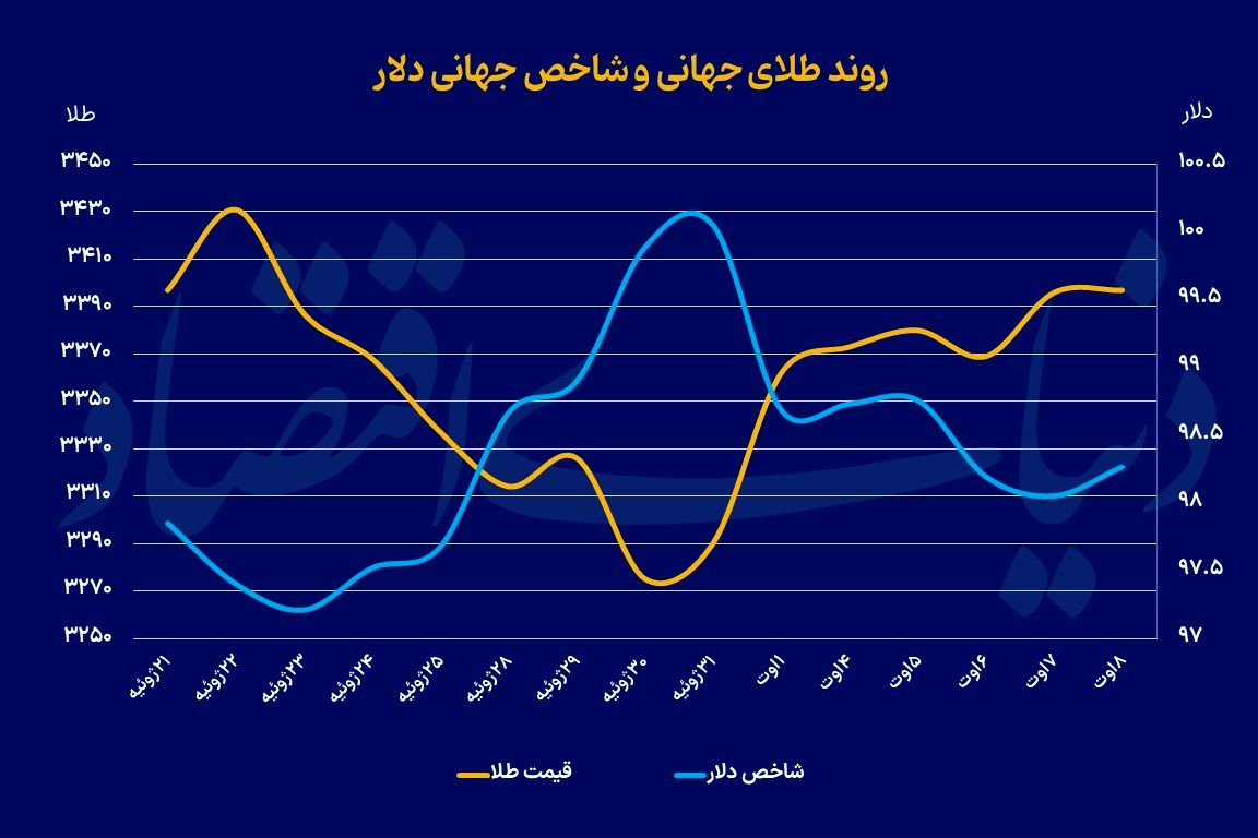 حمله ترامپ به فلز زرد