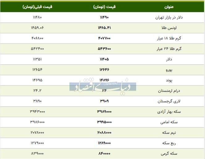 گزارش دنیای اقتصاد از قیمت بسته شده بازار طلا، سکه و دلار امروز ۱۳۹۸/۰۸/۲۰ +جدول