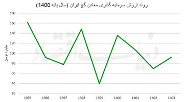 ناپایداری سرمایه‌گذاری در معادن گچ