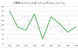 ناپایداری سرمایه‌گذاری در معادن گچ