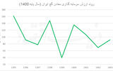 ناپایداری سرمایه‌گذاری در معادن گچ
