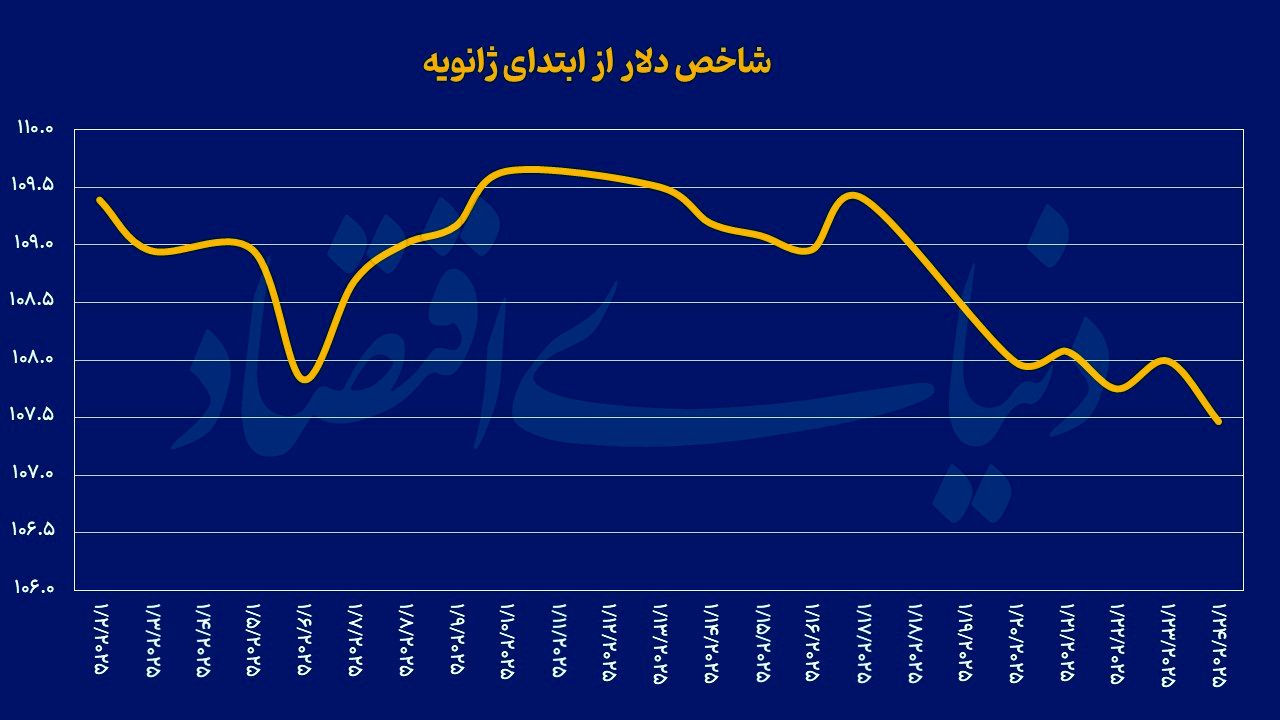 خط‌دهی ترامپ به دلار جهانی