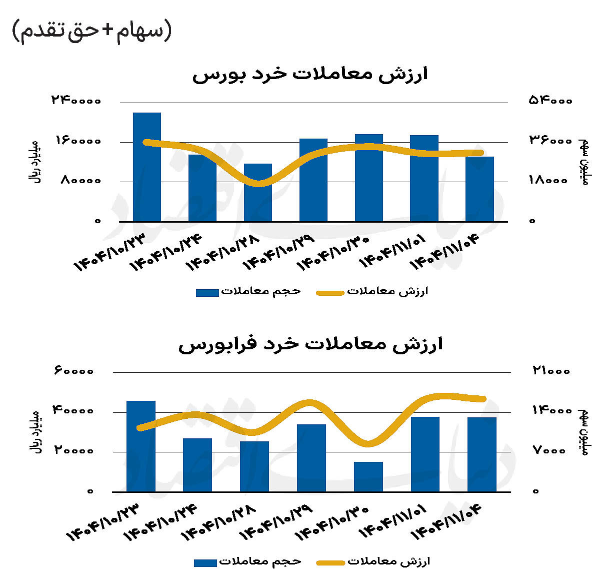 بازار سهام - ۱۴۰۴/۱۱/۰۵
