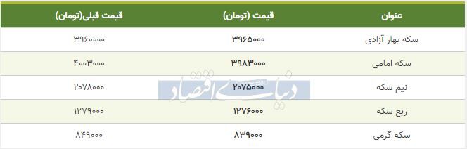 قیمت سکه امروز ۱۳۹۸/۰۸/۱۶ | ربع‌سکه ارزان شد
