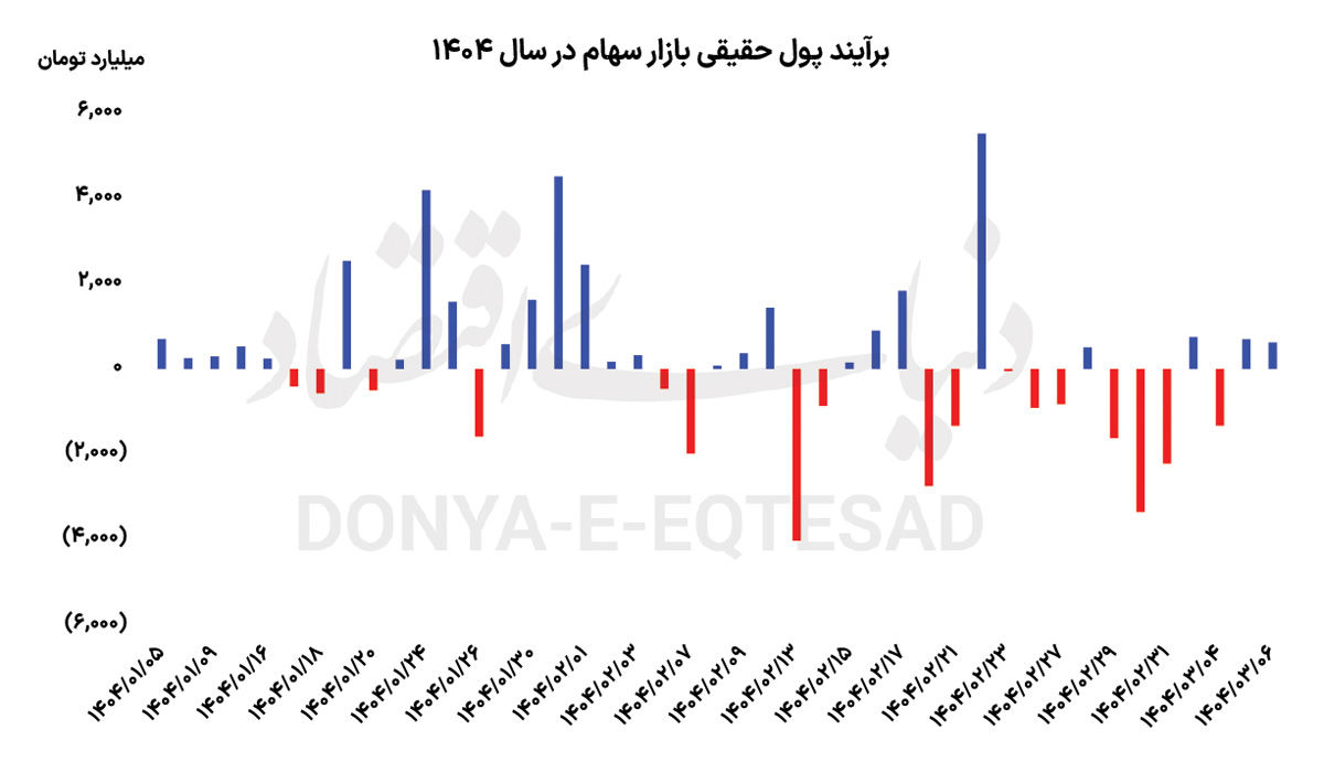 سهم بزرگان از رشد بورس