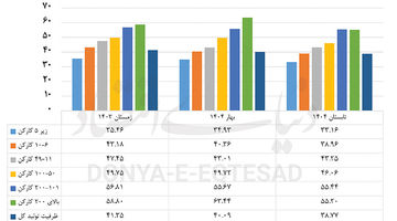 خط خالی بنگاه‌های تولیدی