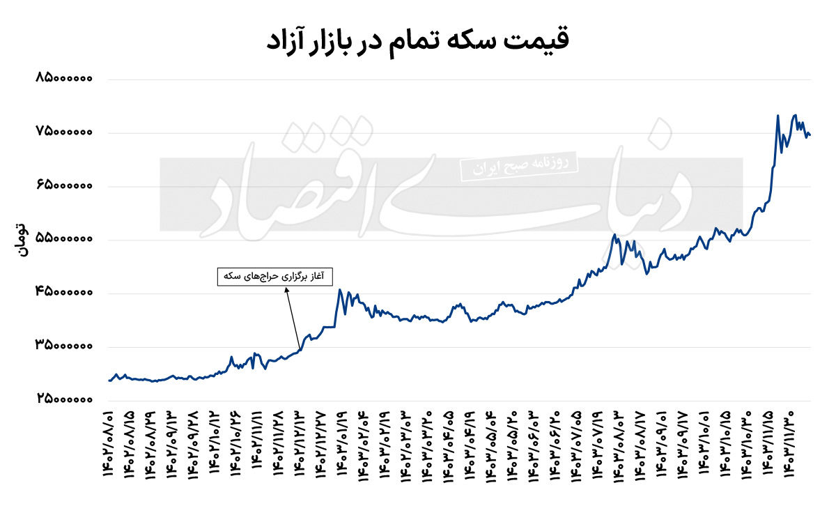 حبس پول با حراج طلا